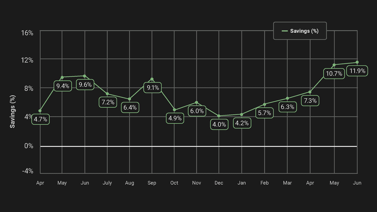 Improve energy efficiency