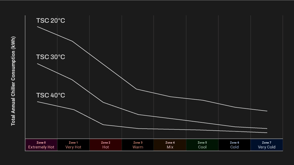 Maximize IT capacity